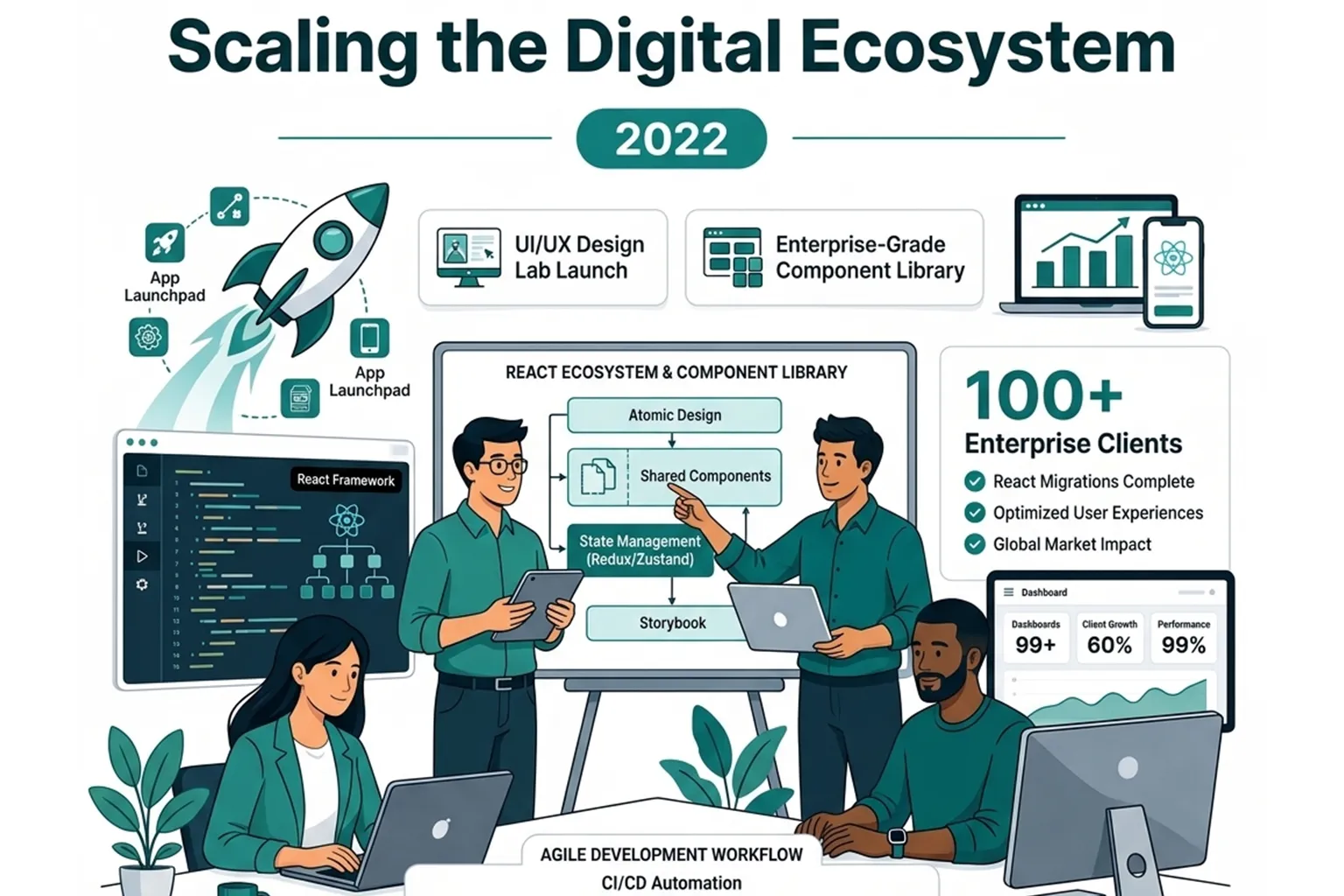 Scaling the Digital Ecosystem