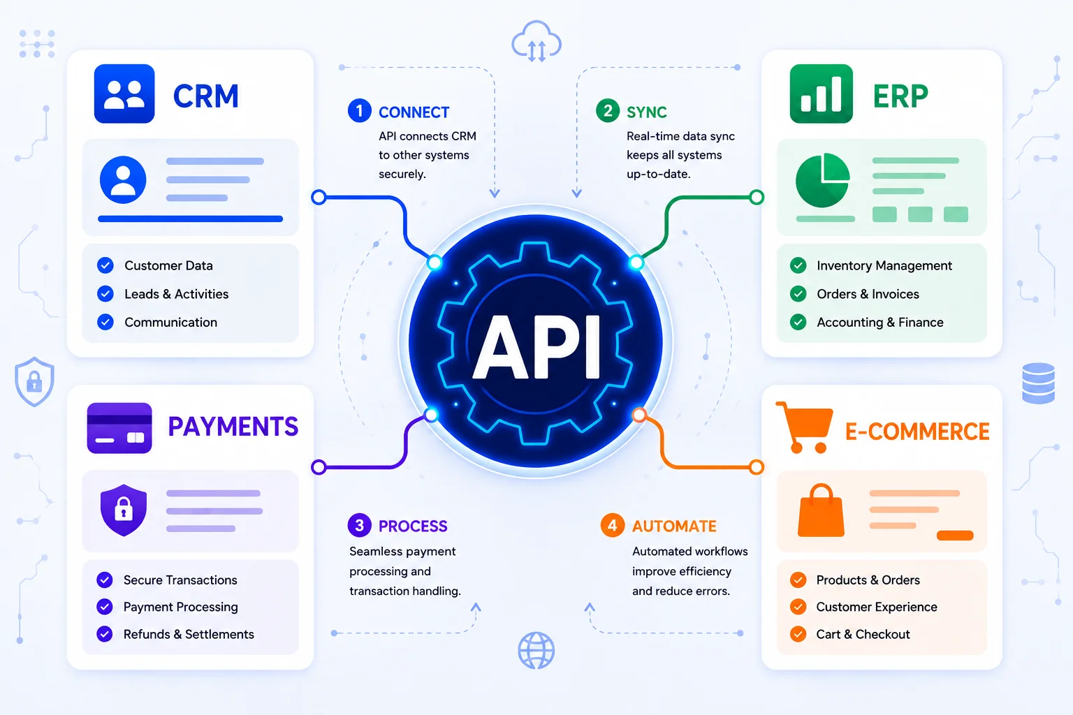 How API Integration Connects Your CRM, ERP, Payments, and E-commerce Systems