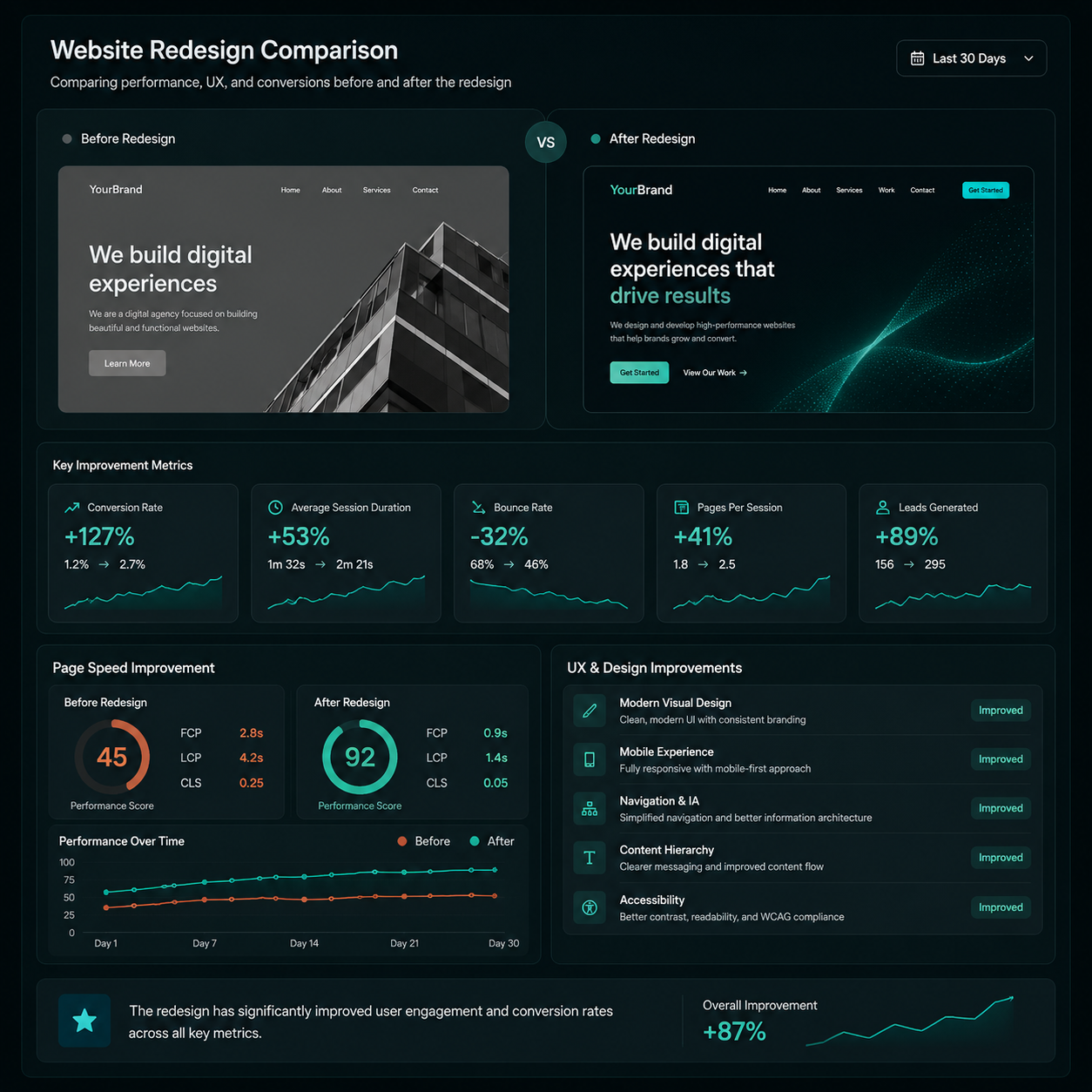 Professional Website Redesign in Miami